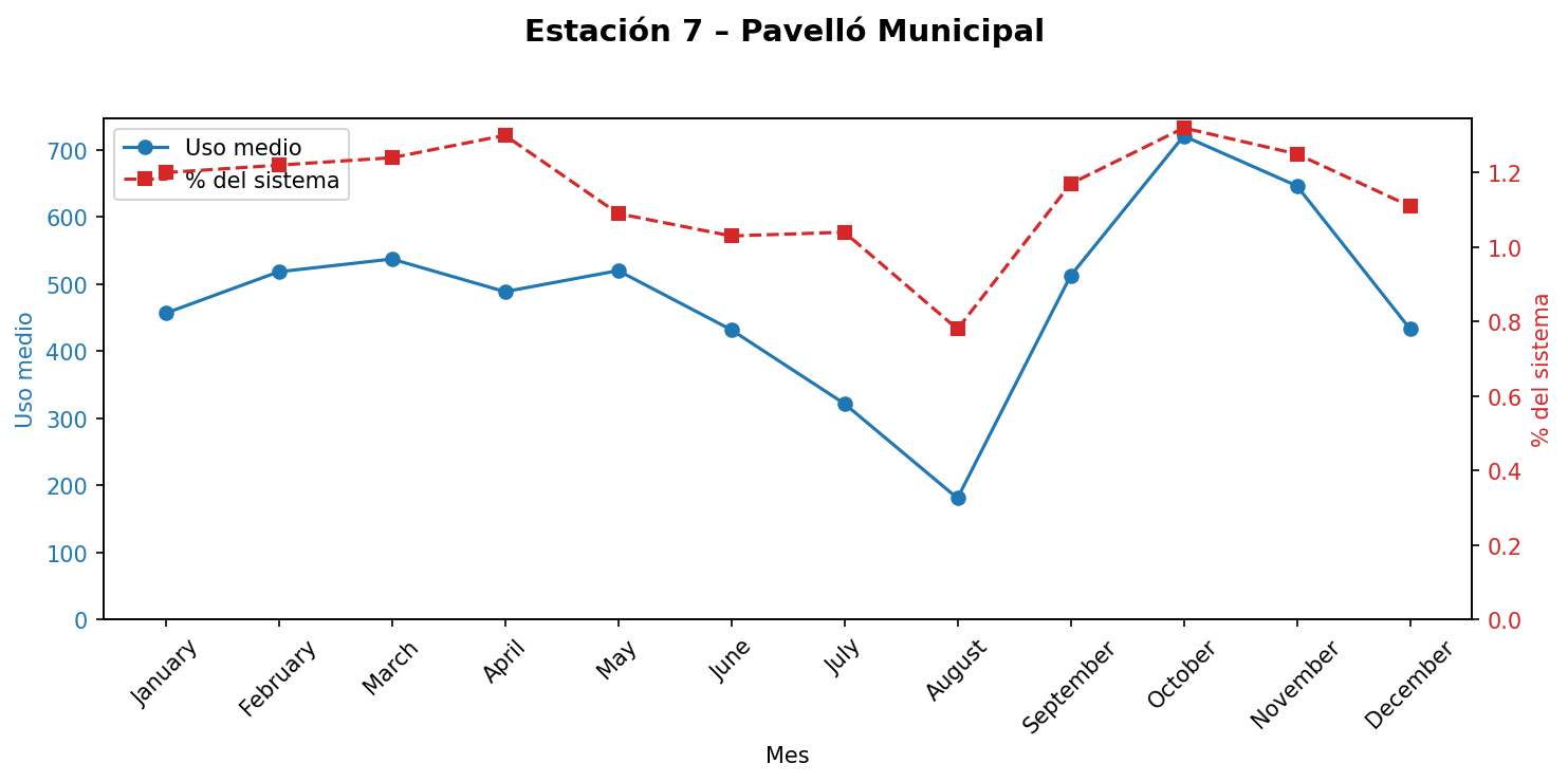 Estación 007 – Pavelló Municipal